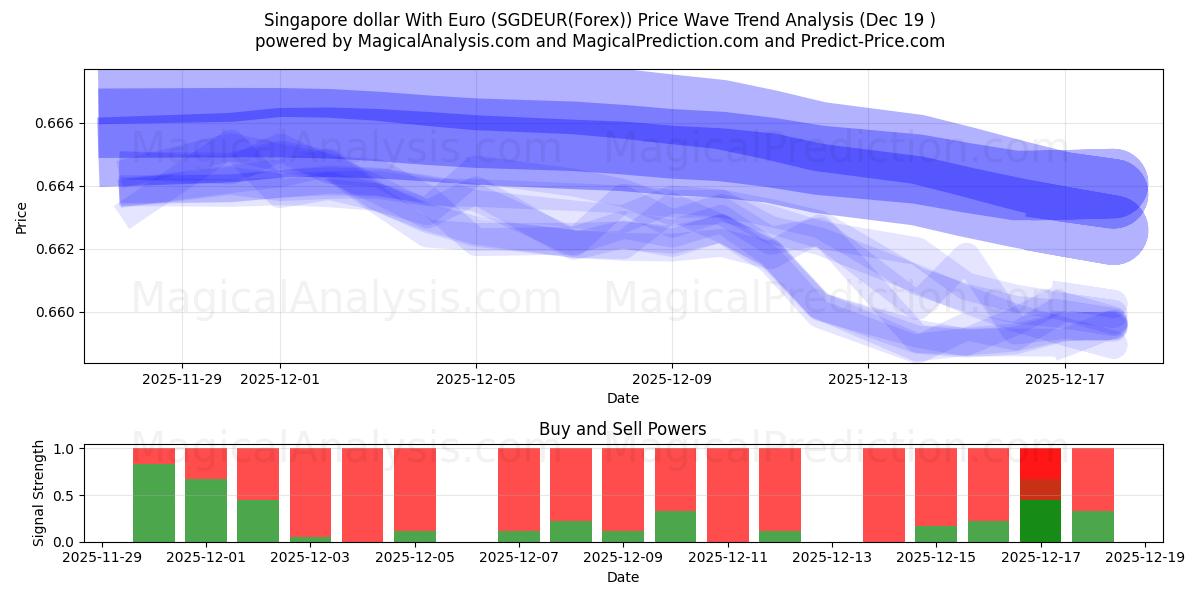  Dólar de Singapura com Euro (SGDEUR(Forex)) Support and Resistance area (18 Dec) 