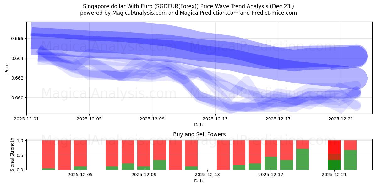  싱가포르 달러(유로 포함) (SGDEUR(Forex)) Support and Resistance area (22 Dec) 