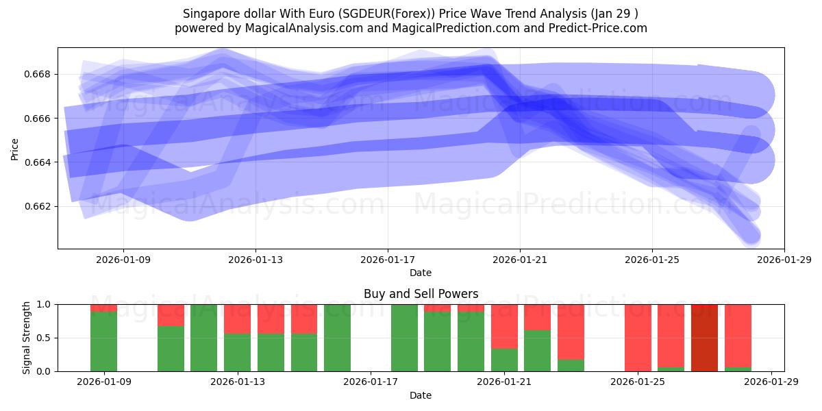  الدولار السنغافوري مع اليورو (SGDEUR(Forex)) Support and Resistance area (28 Jan) 
