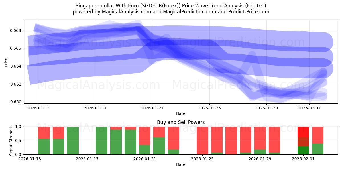  Singapur-Dollar mit Euro (SGDEUR(Forex)) Support and Resistance area (02 Feb) 