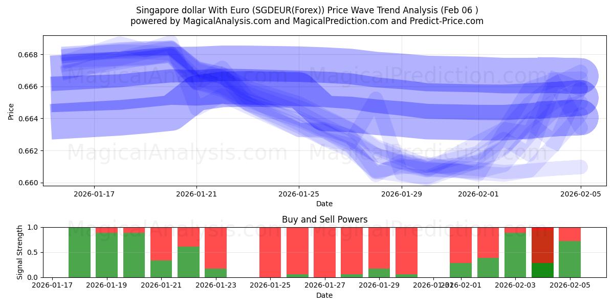  Singaporese dollar met euro (SGDEUR(Forex)) Support and Resistance area (05 Feb) 