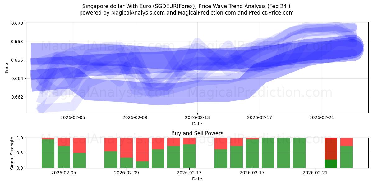  Dollaro di Singapore con l'euro (SGDEUR(Forex)) Support and Resistance area (23 Feb) 