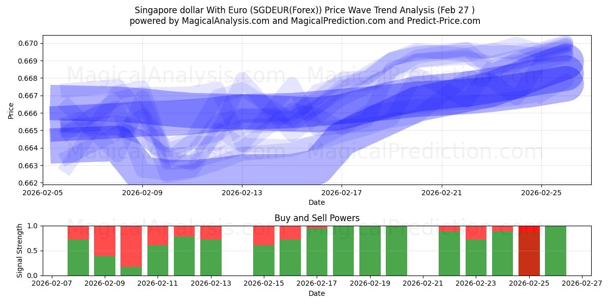  Singaporese dollar met euro (SGDEUR(Forex)) Support and Resistance area (26 Feb) 