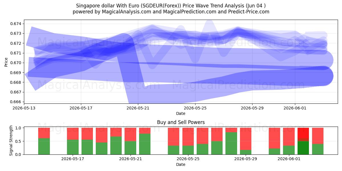 Singapur-Dollar mit Euro (SGDEUR(Forex)) Support and Resistance area (03 Jun) 