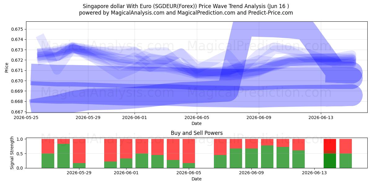  Dollar de Singapour avec l'euro (SGDEUR(Forex)) Support and Resistance area (15 Jun) 