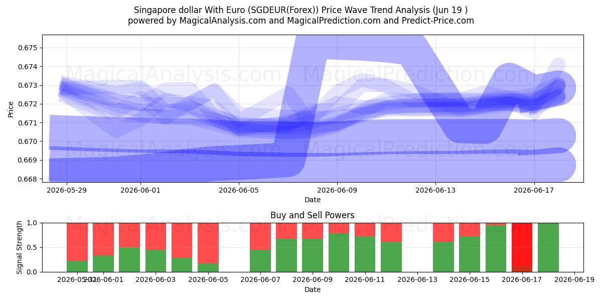  دلار سنگاپور با یورو (SGDEUR(Forex)) Support and Resistance area (18 Jun) 