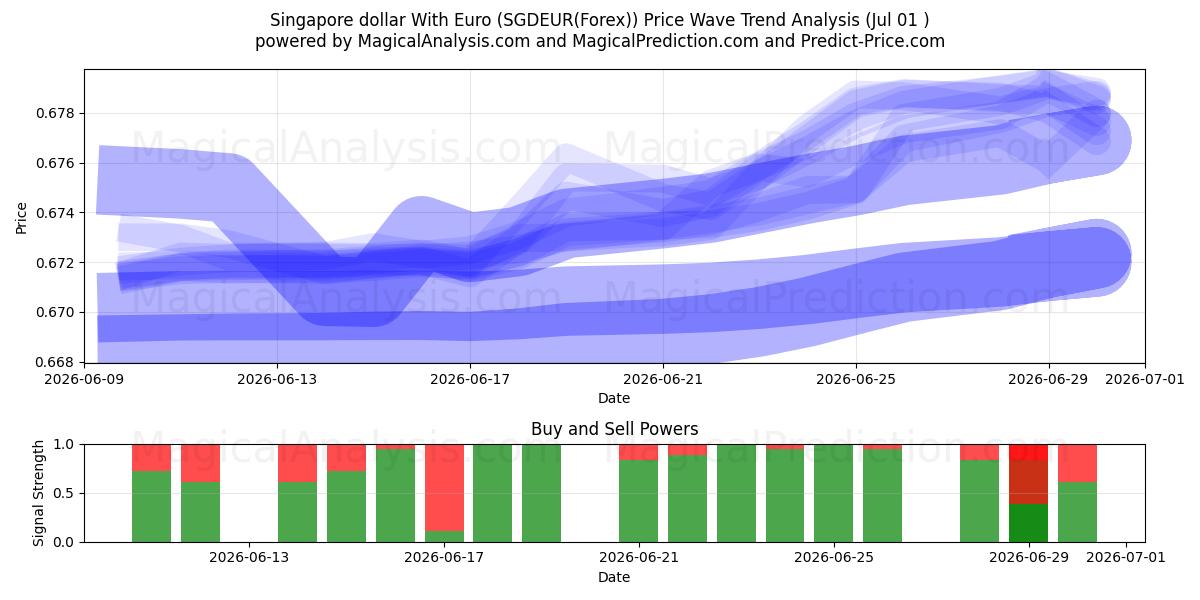  Singapore dollar med euro (SGDEUR(Forex)) Support and Resistance area (29 Jun) 