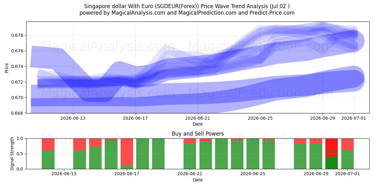  Singapore dollar med euro (SGDEUR(Forex)) Support and Resistance area (01 Jul) 