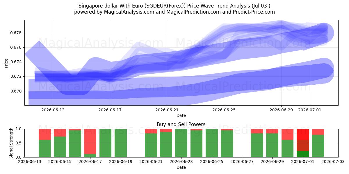  dólar de singapur con euro (SGDEUR(Forex)) Support and Resistance area (02 Jul) 