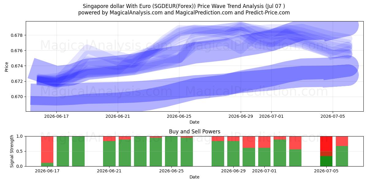 Dollar de Singapour avec l'euro (SGDEUR(Forex)) Support and Resistance area (06 Jul) 