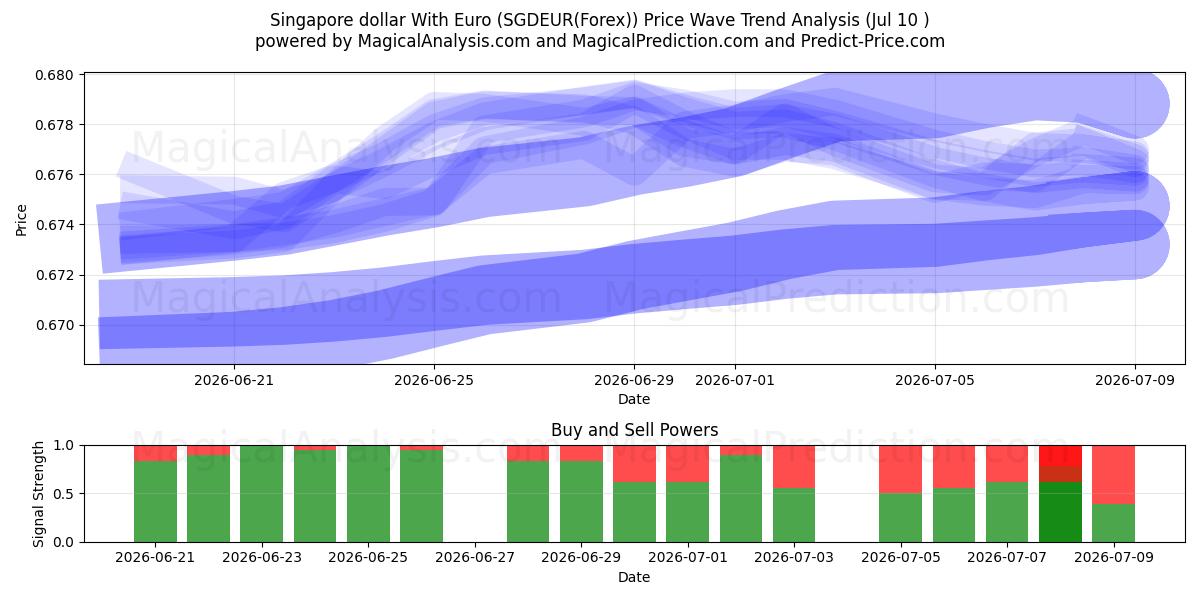  دلار سنگاپور با یورو (SGDEUR(Forex)) Support and Resistance area (09 Jul) 