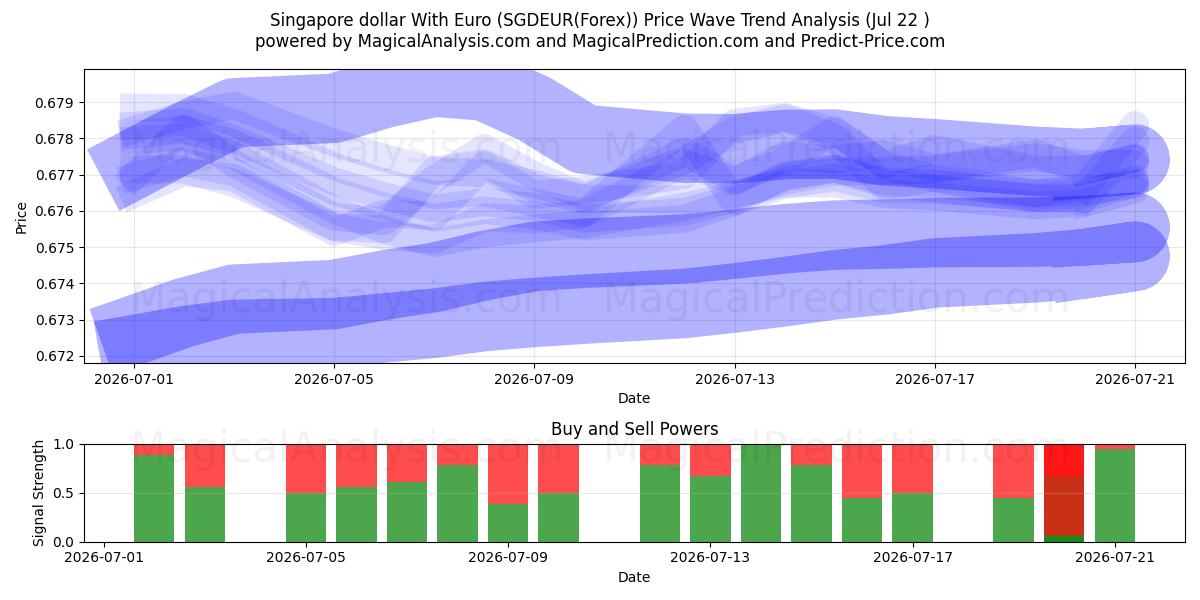  Singapore dollar med euro (SGDEUR(Forex)) Support and Resistance area (21 Jul) 
