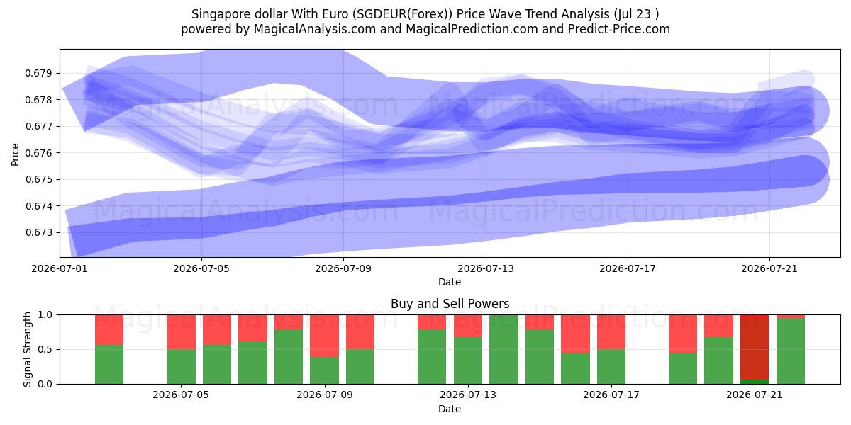  Сингапурский доллар к евро (SGDEUR(Forex)) Support and Resistance area (22 Jul) 