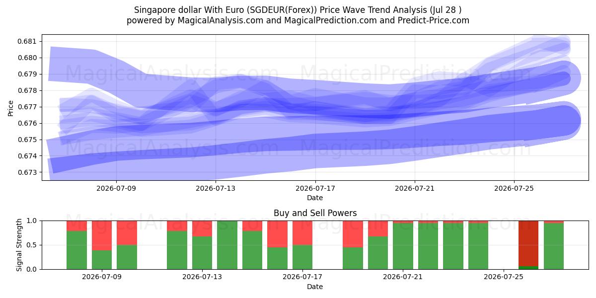  Singapur-Dollar mit Euro (SGDEUR(Forex)) Support and Resistance area (27 Jul) 