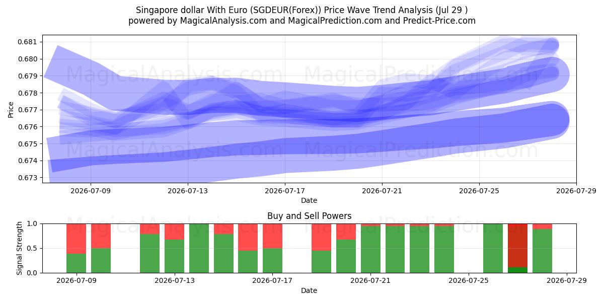 Singapore dollar With Euro (SGDEUR(Forex)) Support and Resistance area (28 Jul) 