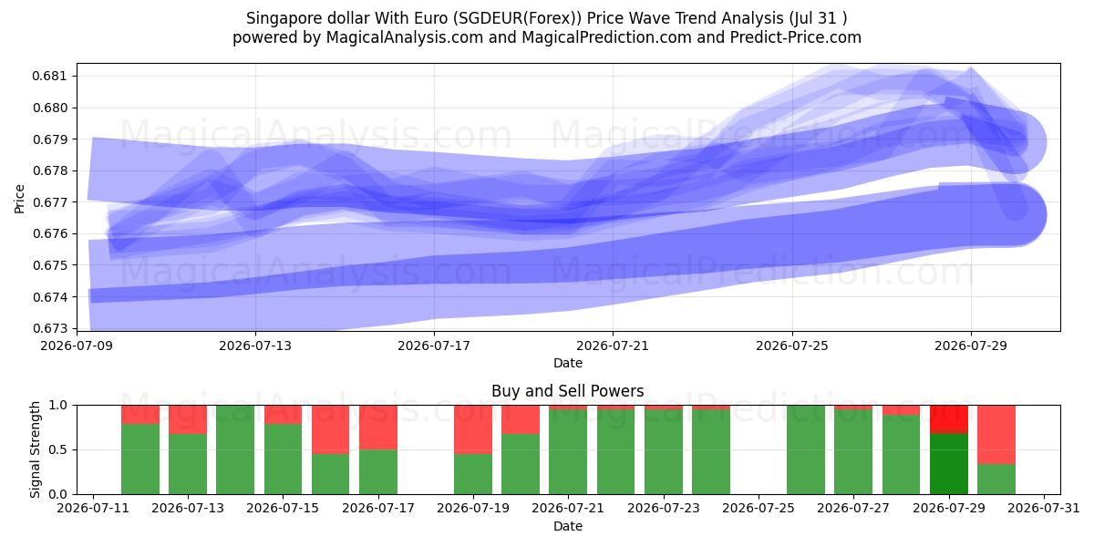  دلار سنگاپور با یورو (SGDEUR(Forex)) Support and Resistance area (30 Jul) 
