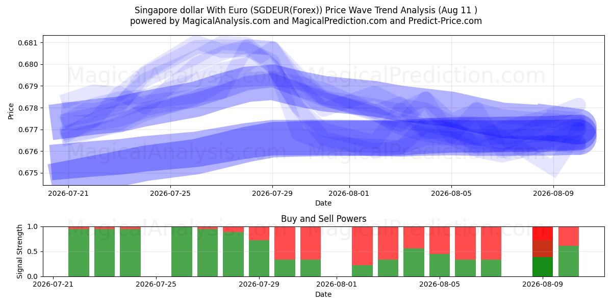  Singapore dollar med euro (SGDEUR(Forex)) Support and Resistance area (10 Aug) 