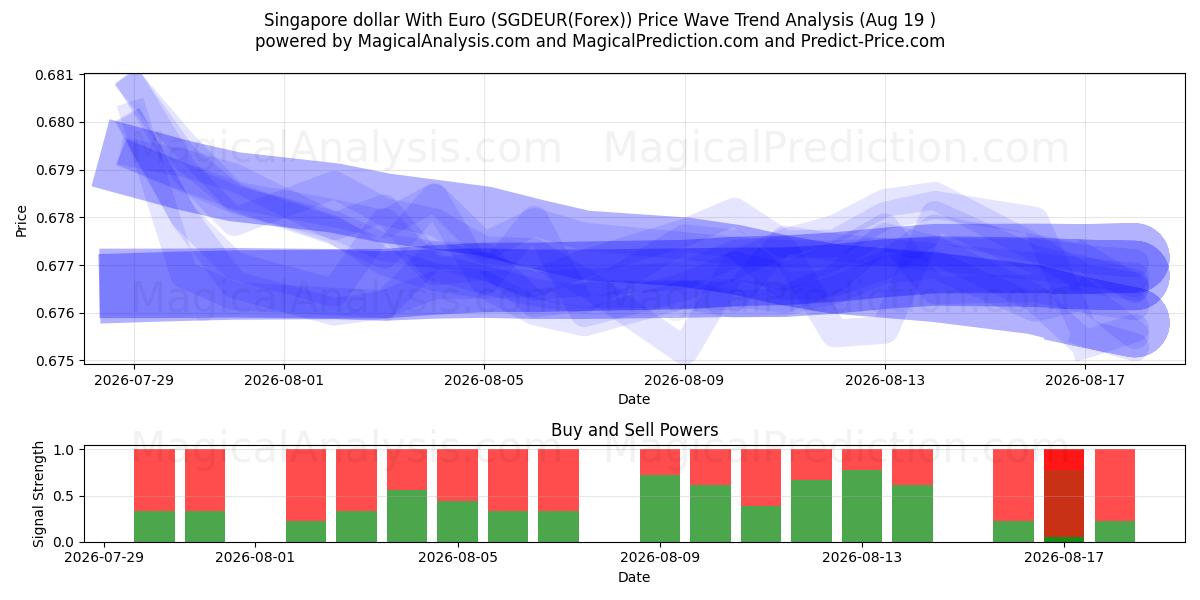  Euro ile Singapur doları (SGDEUR(Forex)) Support and Resistance area (17 Aug) 