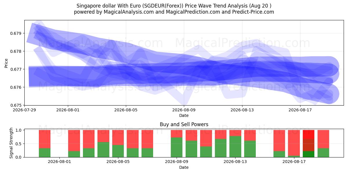  Dollar de Singapour avec l'euro (SGDEUR(Forex)) Support and Resistance area (18 Aug) 