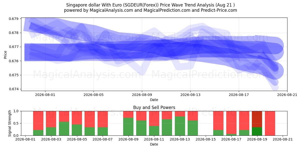  دلار سنگاپور با یورو (SGDEUR(Forex)) Support and Resistance area (20 Aug) 