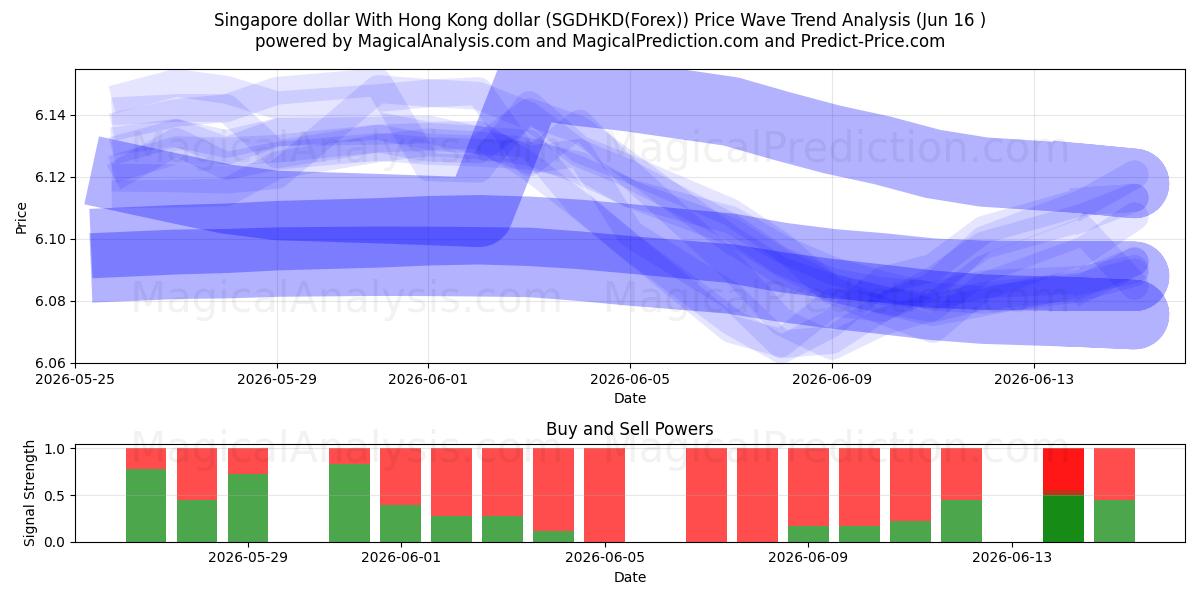  دلار سنگاپور با دلار هنگ کنگ (SGDHKD(Forex)) Support and Resistance area (03 Jun) 
