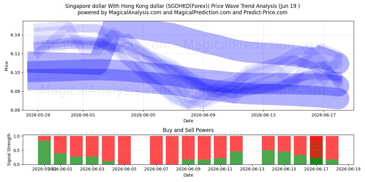  Сингапурский доллар К гонконгскому доллару (SGDHKD(Forex)) Support and Resistance area (18 Jun) 