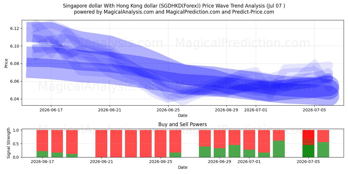  الدولار السنغافوري مع دولار هونج كونج (SGDHKD(Forex)) Support and Resistance area (06 Jul) 