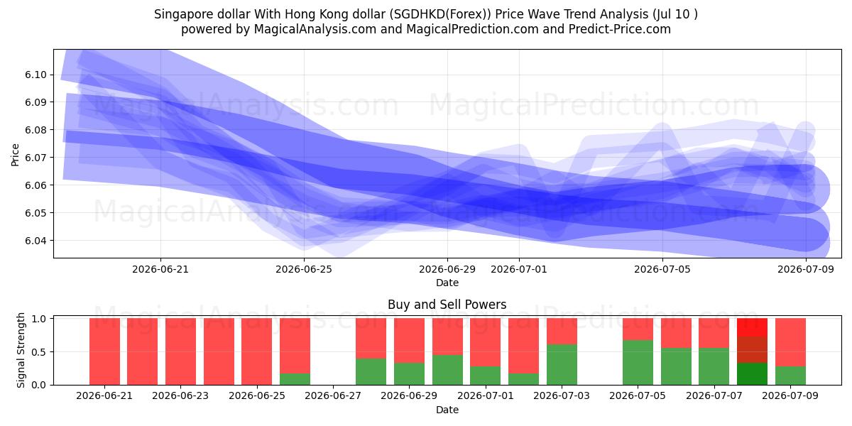  Сингапурский доллар К гонконгскому доллару (SGDHKD(Forex)) Support and Resistance area (09 Jul) 