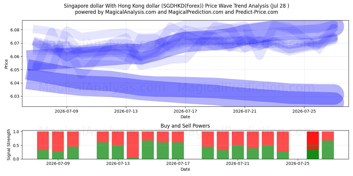  الدولار السنغافوري مع دولار هونج كونج (SGDHKD(Forex)) Support and Resistance area (27 Jul) 