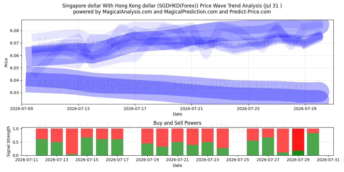  Singapore dollar Med Hong Kong dollar (SGDHKD(Forex)) Support and Resistance area (30 Jul) 