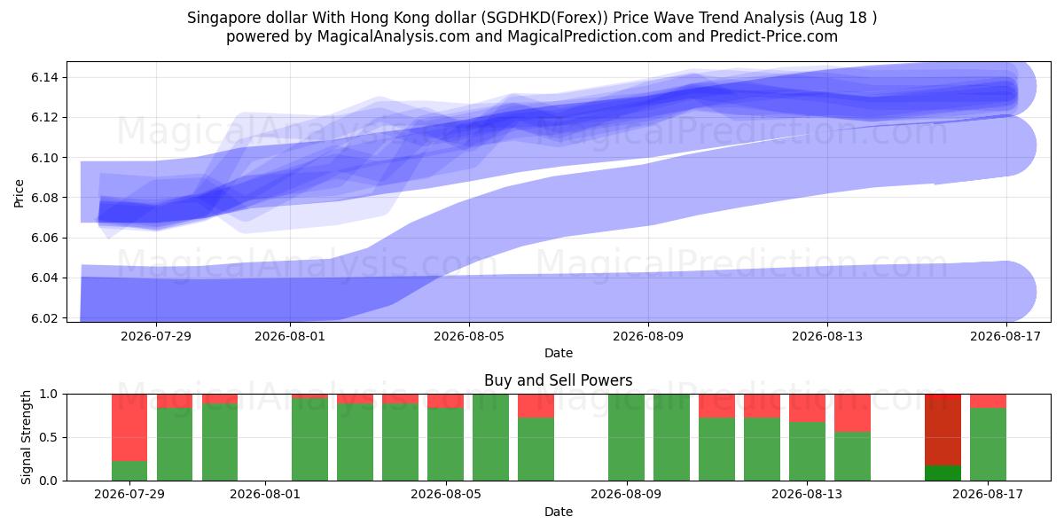  دلار سنگاپور با دلار هنگ کنگ (SGDHKD(Forex)) Support and Resistance area (17 Aug) 