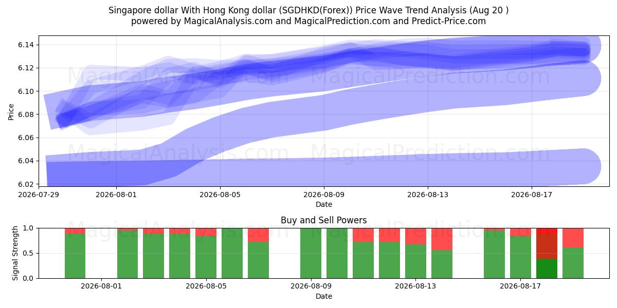  Dólar de Singapur Con dólar de Hong Kong (SGDHKD(Forex)) Support and Resistance area (19 Aug) 