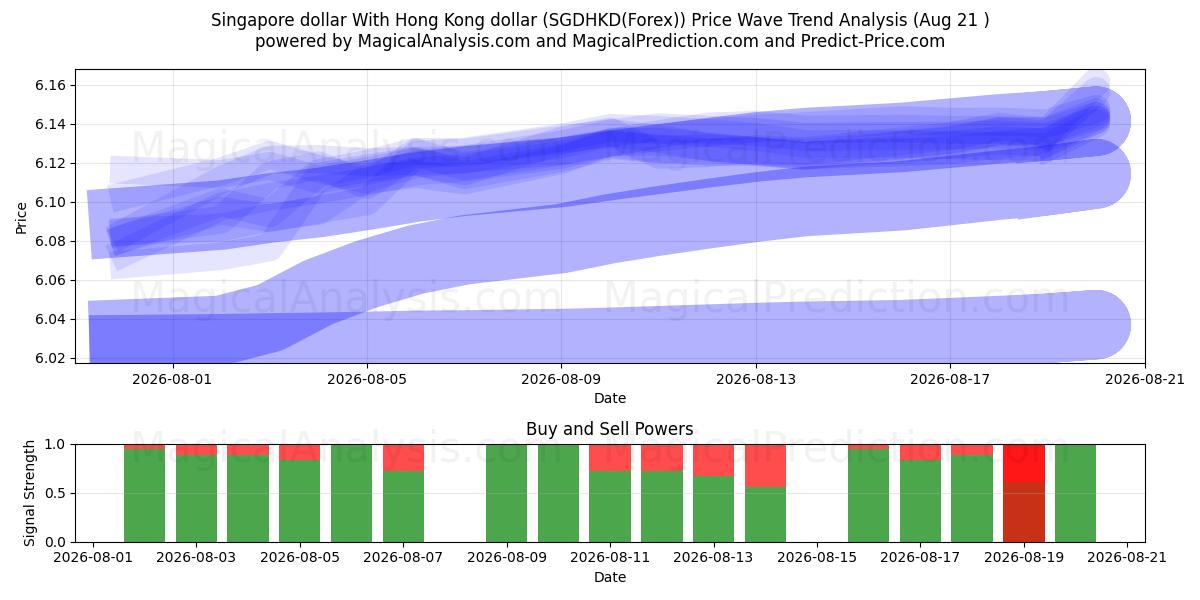  Dollaro di Singapore Con il dollaro di Hong Kong (SGDHKD(Forex)) Support and Resistance area (20 Aug) 