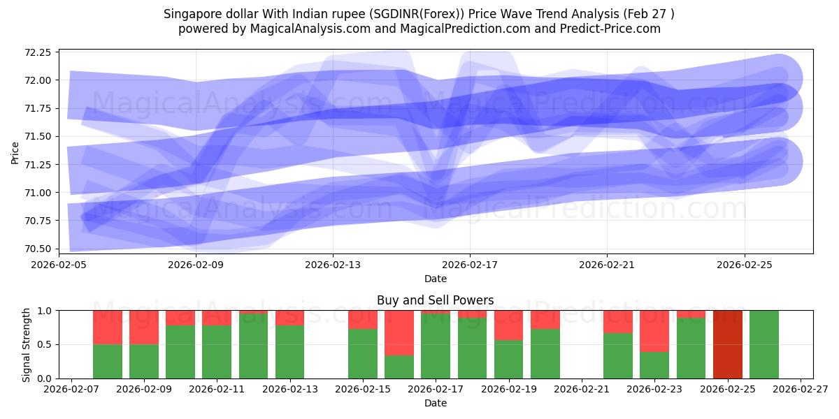  Singapore dollar With Indian rupee (SGDINR(Forex)) Support and Resistance area (26 Feb) 
