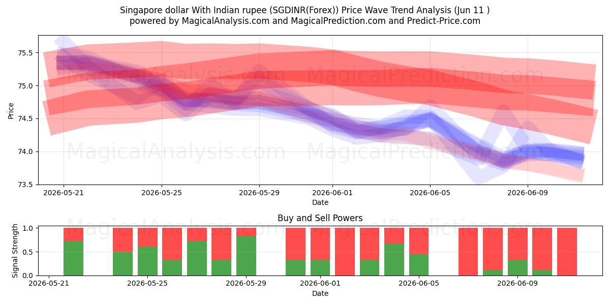  싱가포르 달러와 인도 루피 (SGDINR(Forex)) Support and Resistance area (08 Jun) 