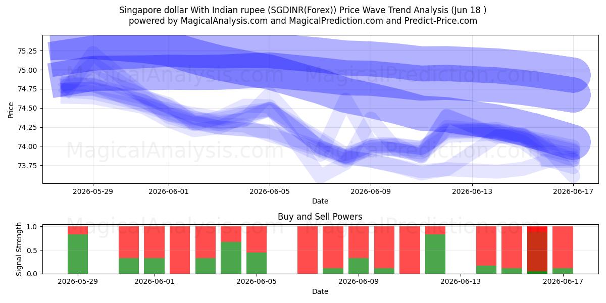  دلار سنگاپور با روپیه هند (SGDINR(Forex)) Support and Resistance area (17 Jun) 