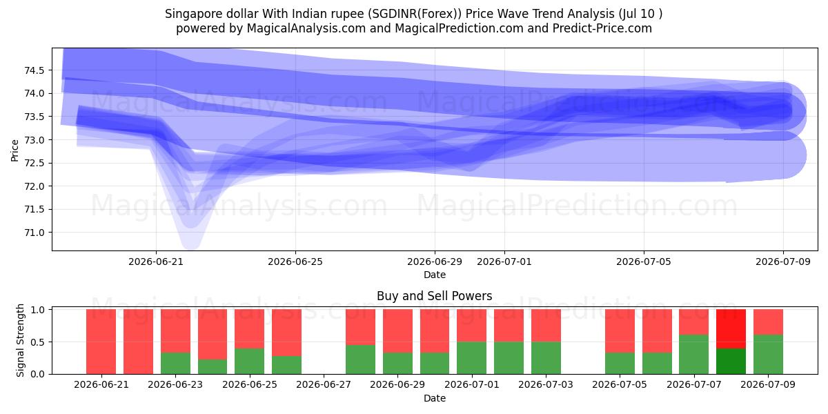  Singapore dollar With Indian rupee (SGDINR(Forex)) Support and Resistance area (09 Jul) 