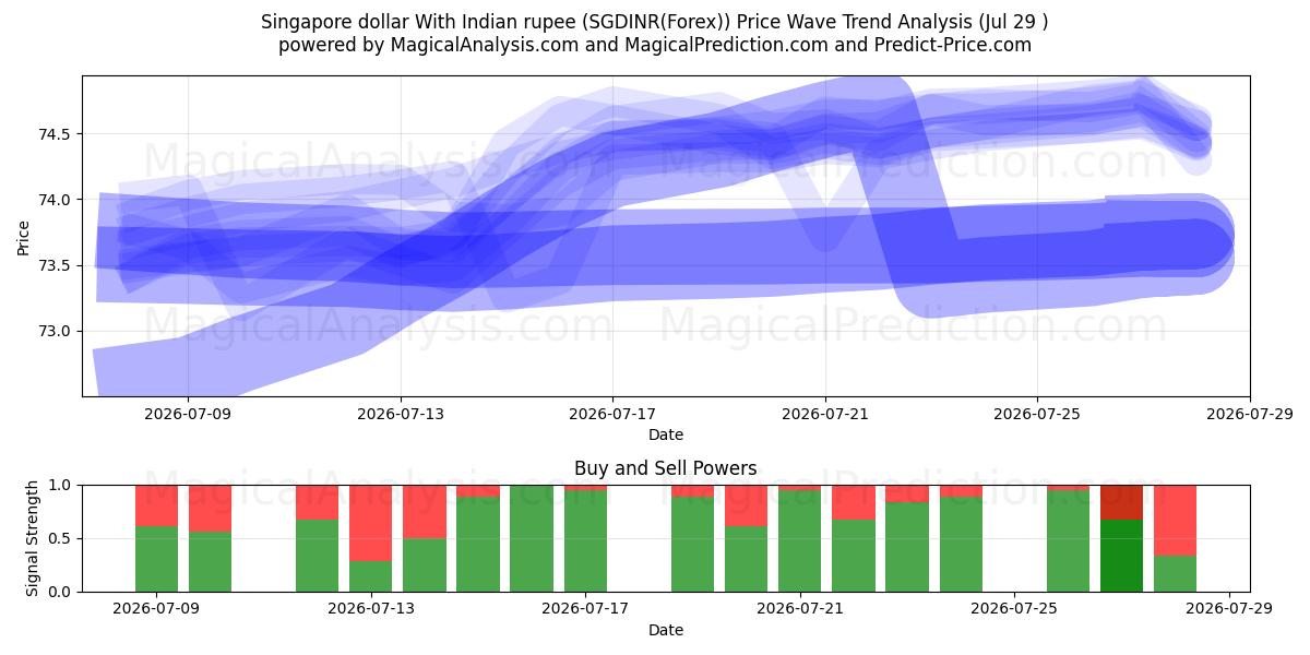  싱가포르 달러와 인도 루피 (SGDINR(Forex)) Support and Resistance area (28 Jul) 