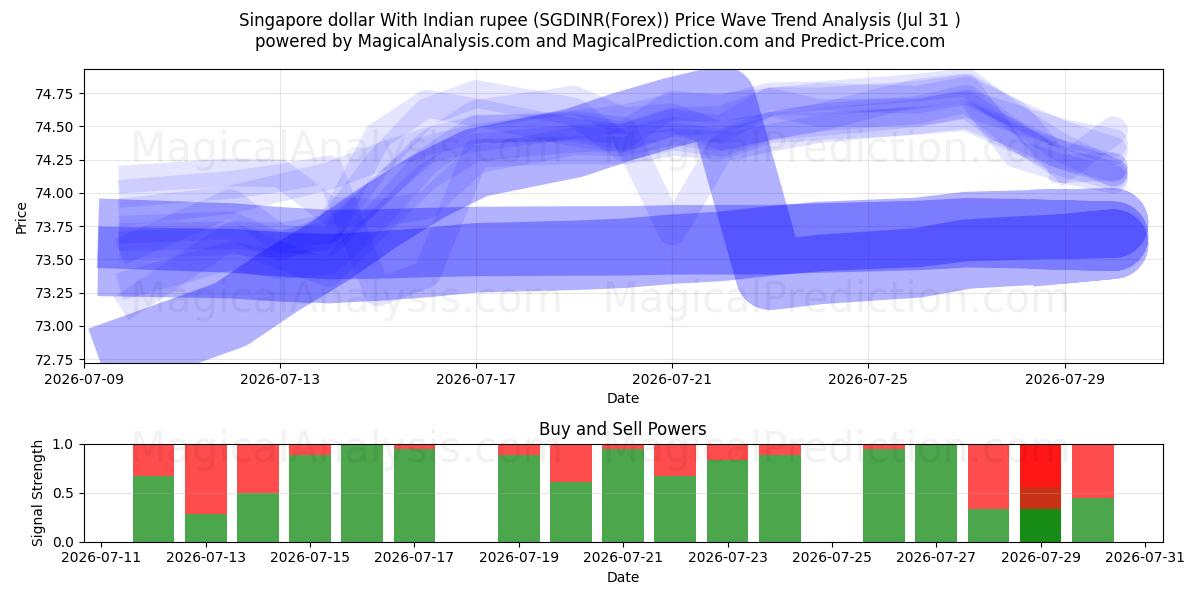  Singapore dollar With Indian rupee (SGDINR(Forex)) Support and Resistance area (30 Jul) 