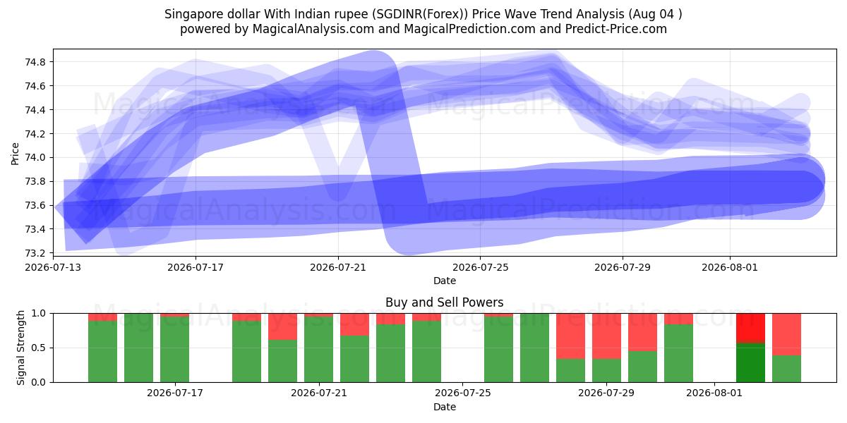  Dólar de Singapur con rupia india (SGDINR(Forex)) Support and Resistance area (03 Aug) 