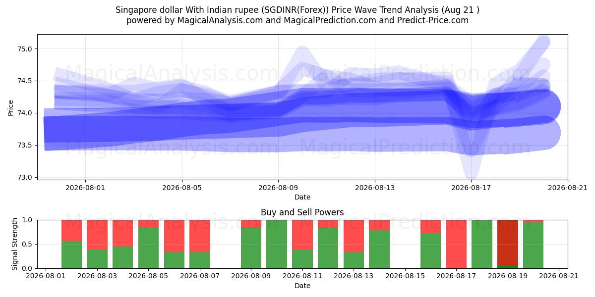  Singapore dollar med indiska rupier (SGDINR(Forex)) Support and Resistance area (20 Aug) 