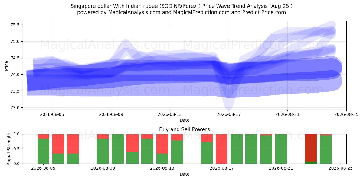  Singapur doları Hindistan rupisi ile (SGDINR(Forex)) Support and Resistance area (24 Aug) 