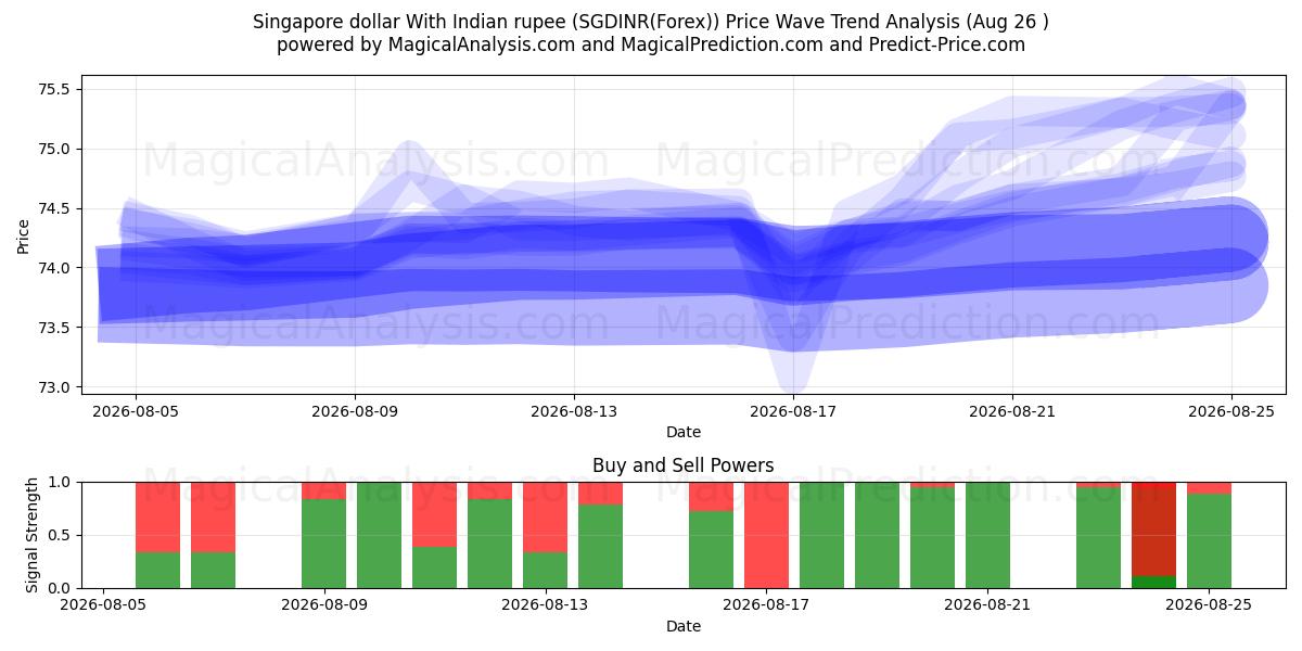  Dólar de Singapur con rupia india (SGDINR(Forex)) Support and Resistance area (25 Aug) 