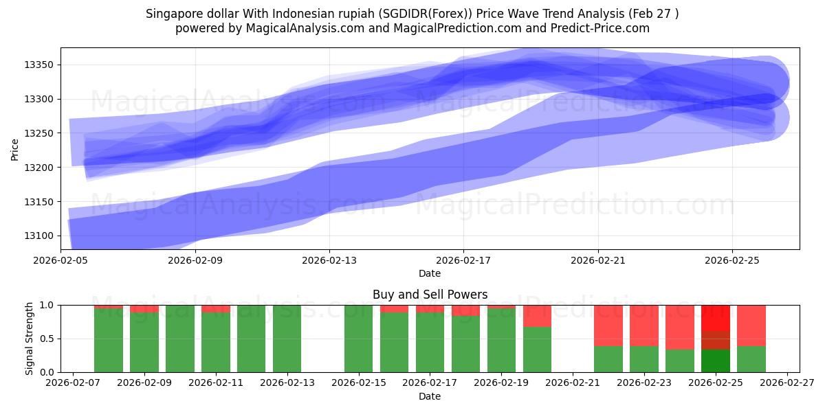  Singapore dollar med indonesisk rupiah (SGDIDR(Forex)) Support and Resistance area (26 Feb) 