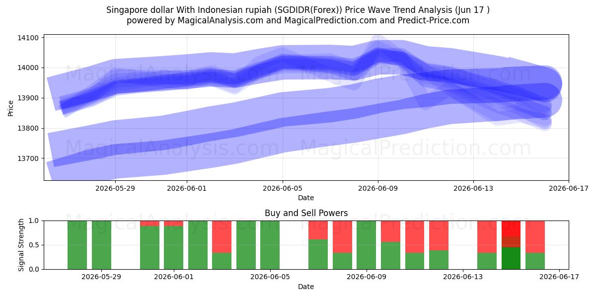  シンガポールドルとインドネシアルピア (SGDIDR(Forex)) Support and Resistance area (16 Jun) 