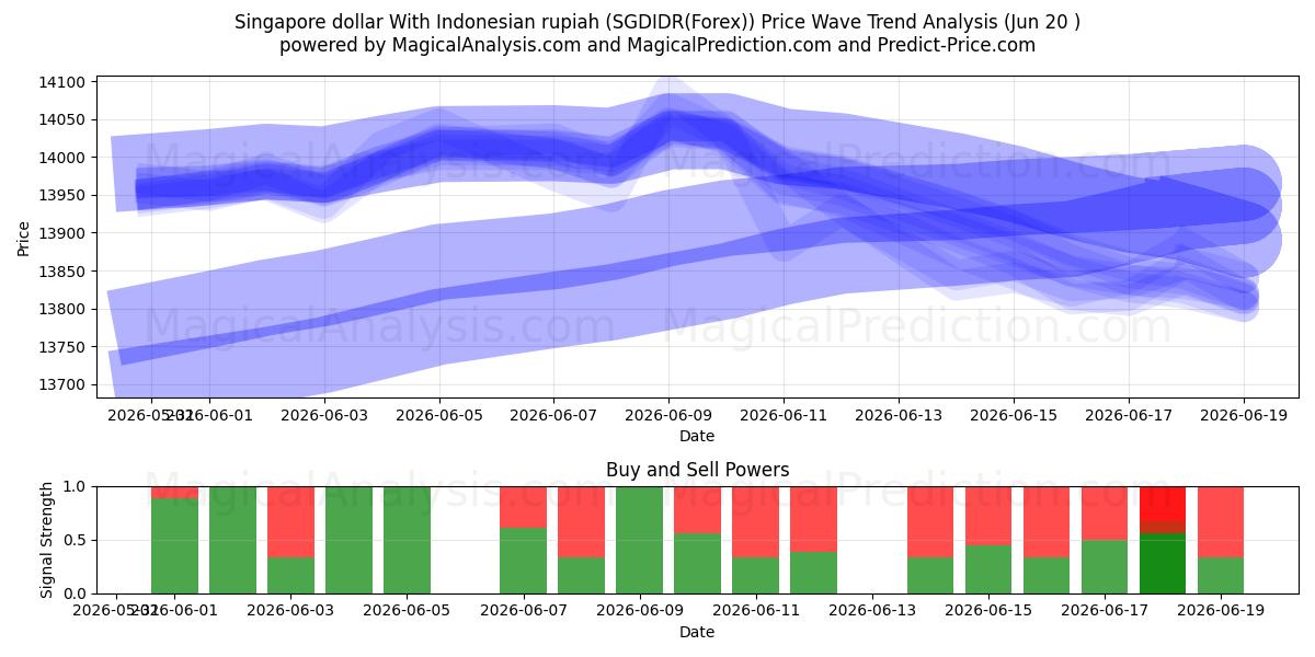  دلار سنگاپور با روپیه اندونزی (SGDIDR(Forex)) Support and Resistance area (19 Jun) 