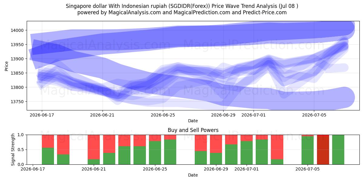  सिंगापुर डॉलर इंडोनेशियाई रुपिया के साथ (SGDIDR(Forex)) Support and Resistance area (07 Jul) 