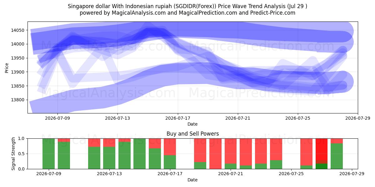  Singaporese dollar met Indonesische roepia (SGDIDR(Forex)) Support and Resistance area (28 Jul) 