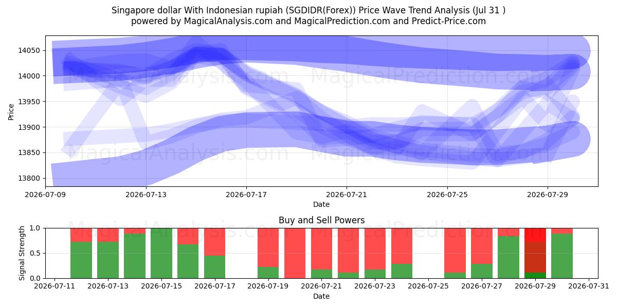  Dollar de Singapour Avec la roupie indonésienne (SGDIDR(Forex)) Support and Resistance area (30 Jul) 