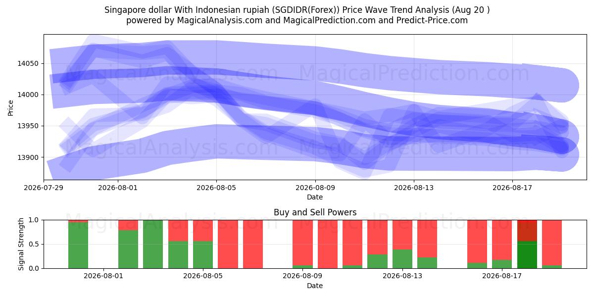  Singaporese dollar met Indonesische roepia (SGDIDR(Forex)) Support and Resistance area (18 Aug) 